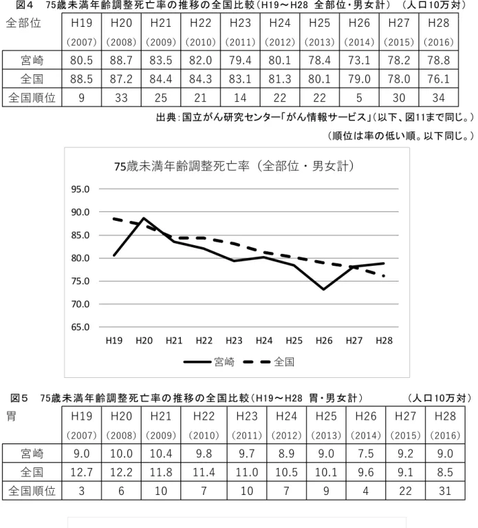図 ４ 7 5 歳 未 満 年 齢 調 整 死 亡 率 の 推 移 の 全 国 比 較 （ H 1 9 ～ H 2 8 全 部 位 ・ 男 女 計 ） ( 人 口 1 0 万 対 ） 全部位 H19 H20 H21 H22 H23 H24 H25 H26 H27 H28 （2007）（2008）（2009）（2010）（2011）（2012）（2013）（2014）（2015）（2016） 宮崎 80.5 88.7 83.5 82.0 79.4 80.1 78.4 73.1 78.2 78.8 全国 88.