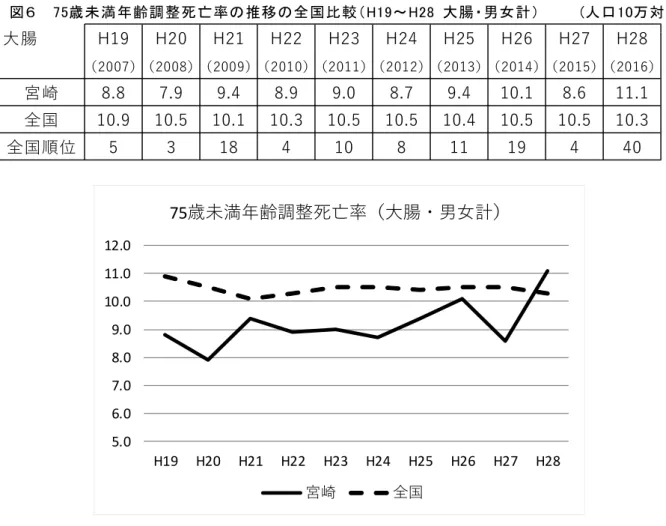 図 ６ 7 5 歳 未 満 年 齢 調 整 死 亡 率 の 推 移 の 全 国 比 較 （ H 1 9 ～ H 2 8 大 腸 ・ 男 女 計 ） ( 人 口 1 0 万 対 ） 大腸 H19 H20 H21 H22 H23 H24 H25 H26 H27 H28 （2007）（2008）（2009）（2010）（2011）（2012）（2013）（2014）（2015）（2016） 宮崎 8.8 7.9 9.4 8.9 9.0 8.7 9.4 10.1 8.6 11.1 全国 10.9 10.5 10.1