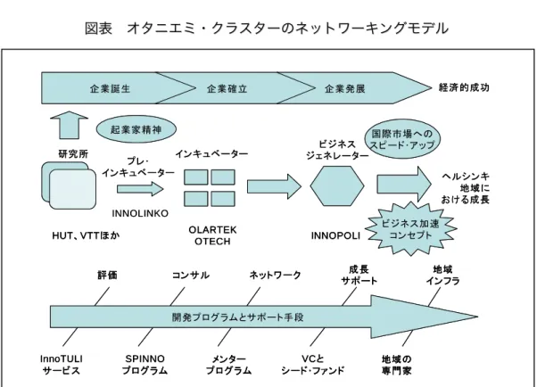 図表 表  オタ オ タニ ニエ エミ ミ・ ・ク クラ ラス スタ ター ーの のネ ネッ ット トワ ワー ーキ キン ング グモ モデ デル ル 