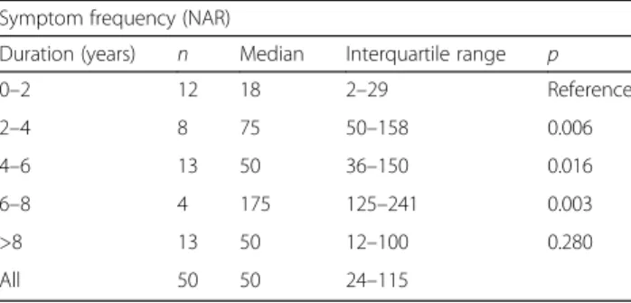 Table 2 RBD symptom frequencies in every 2-year bin of RBD duration