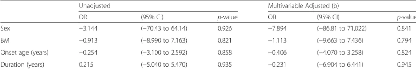 Table 3 Association between patient features and RBD symptom frequencies