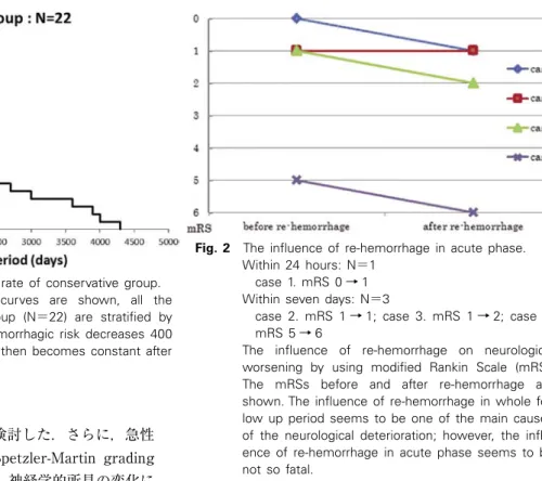 Fig.  1   Re-hemorrhage  free  survival  rate  of  conservative  group.