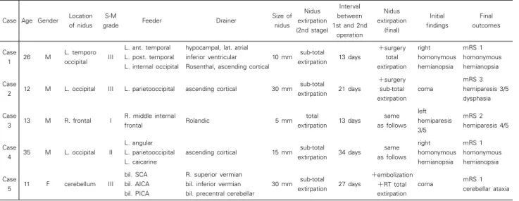 Table  3   AVM  characteristics  in  patients  who  received  hematoma  evacuation  in  acute  phase