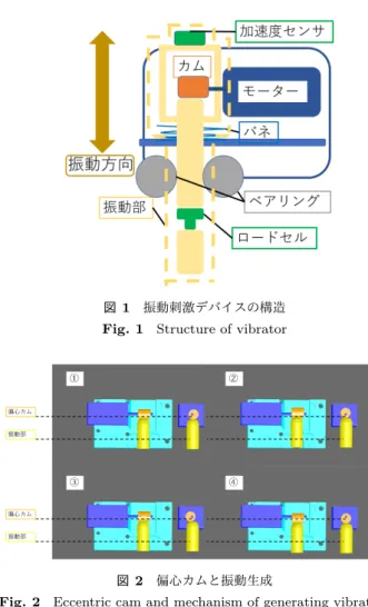 Fig. 2 Eccentric cam and mechanism of generating vibration