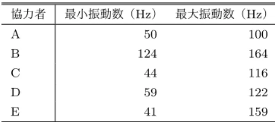 図 6 実験 1 の様子 Fig. 6 Scene of experiment 1
