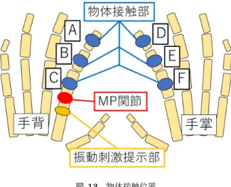 図 12 最大錯覚角度と提示押し込み力の関係