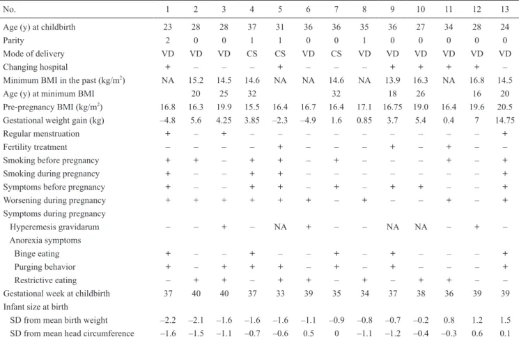 Table 3.  The cases are listed in order of decreasing SD  from mean birth weight; No. 4 and No