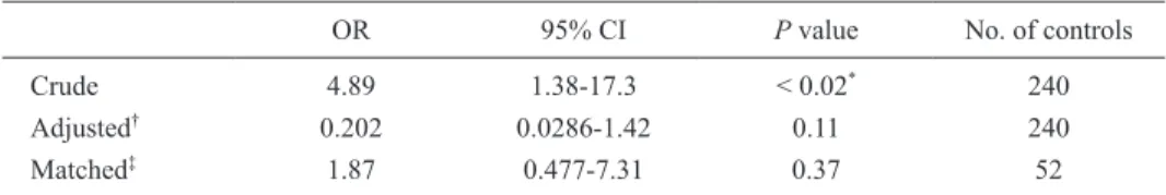 Table 4.   Premature births in maternal anorexia nervosa compared to controls: crude, adjusted,  and matched odds ratios (ORs) and 95% confidence intervals (CIs) calculated by   logistic regression.