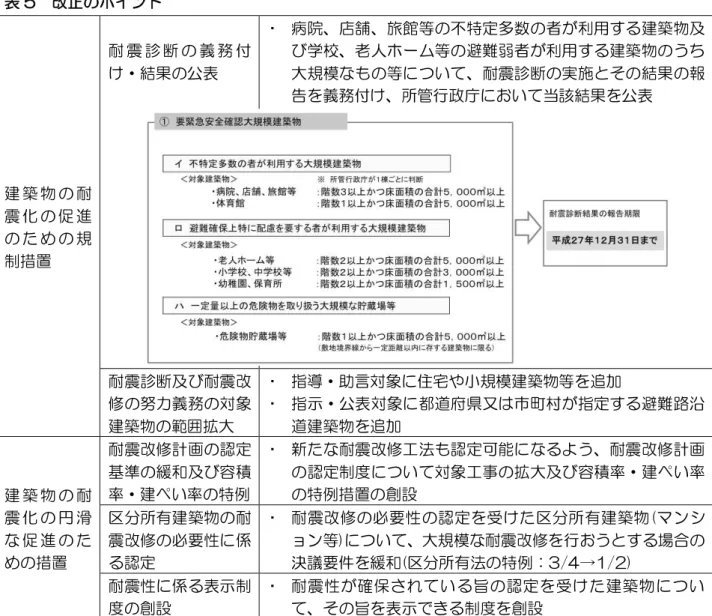 表 4  国 基 方針 定 事   建築物 耐震診断及 耐震改修 進 銫 基 的 事   建築物 耐震診断及 耐震改修 実施 銫 目標 設定 銫 事   建築物 耐震診断及 耐震改修 実施 い 技術ㄥ 指針 事   建築物 地震 全性 向ㄥ 銫 啓 及 知識 及 銫 基 的 事   都 府 耐震改修 進計 策定 銫 基 的 事 ㆂ建築物 耐震診断及 耐震改修 進 銫 要事 改 耐震改修 進法 施行 国 基 方針 見直 23 東日 大震災 生 更 ㄥ回 被害 想定 トラ フ 巨大地震 生 懸念 中 