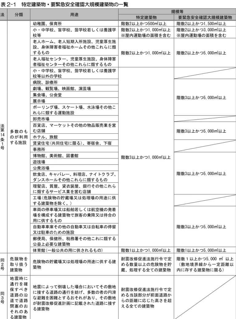 表 2-1  特定建築物ヷ要緊急 全確認大規模建築物 一覧 法 分類 用途 規模等 特定建築物 要緊急安全確認大規模建築物 法 第 14 条 号 多 数 利 用 施設  幼稚園 保育所  階数2 500㎡ 階数2 1,500㎡中学校盲学校聾学校若く養護学校等階数21,000㎡※屋遀動場面積を含階数23,000㎡※屋遀動場 面積を含老人ム老人短期入所施設児童厚生施設身体障害者福祉ムそ他類階数21,000㎡階数25,000㎡老人福祉セン児童厚生施設身体障害者福祉センそ他類中学校盲学校聾学校若く養護学校等外学校 