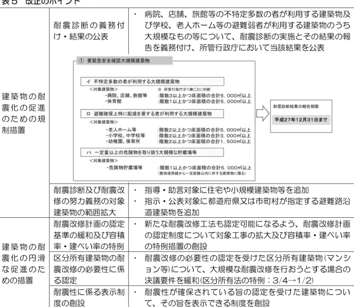 表 4  国 基 方針 定 事   建築物 耐震診断及 耐震改修 進 銫 基 的 事   建築物 耐震診断及 耐震改修 実施 銫 目標 設定 銫 事   建築物 耐震診断及 耐震改修 実施 い 技術ㄥ 指針 事   建築物 地震 全性 向ㄥ 銫 啓 及 知識 及 銫 基 的 事   都 府 耐震改修 進計 策定 銫 基 的 事 ㆂ建築物 耐震診断及 耐震改修 進 銫 要事 改 耐震改修 進法 施行 国 基 方針 見直 23 東日 大震災 生 更 ㄥ回 被害 想定 トラ フ 巨大地震 生 懸念 中 