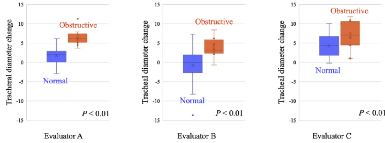 Fig. 8. Relationship between tracheal narrowing and pulmonary function tests.