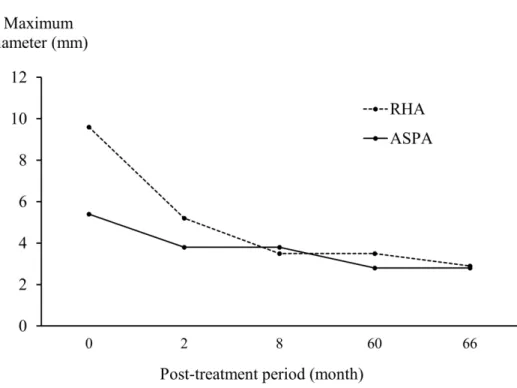 Fig. 4 The time course of the aneurysmal diameter 