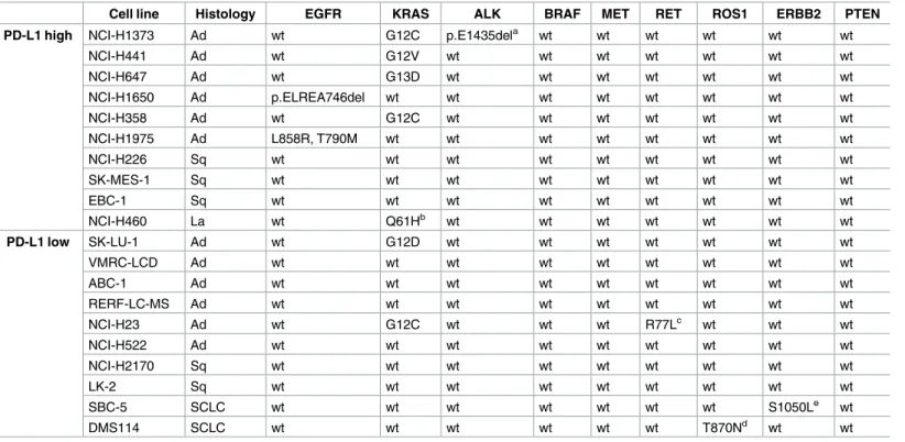 Table 1. Mutational status of human lung cancer cell lines.