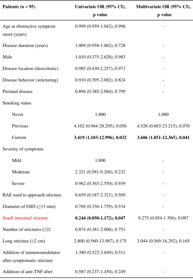 Table 4. Factors associated with EBD interval 
