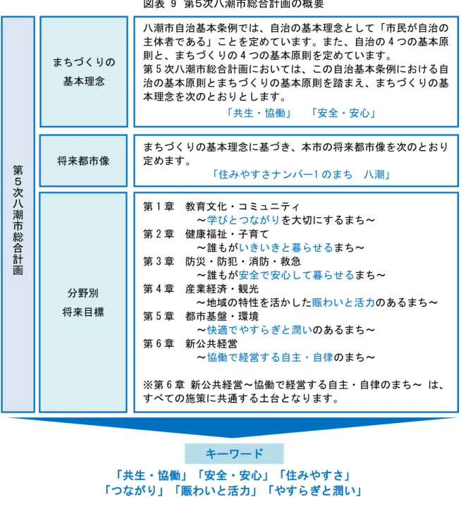 図表  9  第 次 潮市総合計画 概要 1.2.位計整理 第潮 総合計基 理念 共生 ※ 協働 ※ 安全 安心将来都 像やン潮いワ共生 協働安全 安心や賑わい 活力や潤い 等 抽出潮防災中枢行機関中心役所い新庁舎整備あ考え方要手図表 第 ５ 次 八 潮 市 総 合 計 画 基本理念 将来都 像  別  将来目標  潮 自治基本条例 自治 基本理念 民 自治主体者あ定い自治4 基本原則4基本原則定い第 5潮総合計い自治基本条例自治基本原則基本原則踏え基本理念共生協働安全安心基本理念基本将来都像定住ン1潮第 