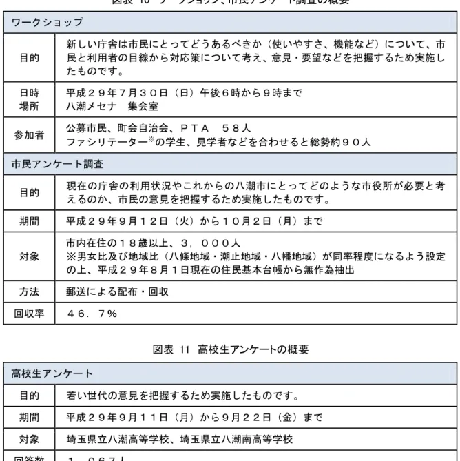 図表  10  ワ ク ョッ 、市民アンケ 調査 概要  図表  11  高校生アンケ 概要 1.3.民等意見 新庁舎基理念基方針求機能等共生 協働 観 民意見聴い検討必要あワッ及民ン調査 実施参考資料参照  ワッ 参加者意見交換検討基 方針 案ワ抽出ワ基民ン調査質問民意見 聴把握う 実施図表庁舎あ姿考えい若い世意見把握必要あ高校生ン調査実施図表ワッ目的 新い庁舎民うあ使い機能い民利用者目線対応策い考え 意見 要望把握実施日時 場所 成日日午時時潮集会室 参加者 募民会自治会ＴＡ 人 タ※学生見学者合わせ総