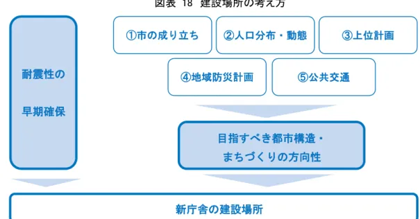 図表  18  建設場所 考え方 3.建設場所 3.1.考え方 新庁舎 建設場所第一耐震性期確保 視要目指都構造方向性視 要成立人動態 計第潮総合計 都 計ン地域防災計考え方基共交通現状踏 え 全 的視新庁舎 建設場所 考え必要図表 1 耐震性 期確保 視 耐震性 期確保 い 新庁舎 建設場所 期 確保 能 あ 検討 必要 あ 現在 庁舎周辺 既 敷地 確保 い 期 業着手 能 一方 潮駅周辺 あ 地 庁舎 建 替え 新 土地 確保 必要 あ 時間 業費 確保 必要 2 目指 都 構造 方向性 視   目指