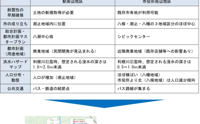 図表  19  新庁舎 候補地 駅周辺地区  役所周辺地区  耐震性 期確保  土地 新規取得 必要  既存 地 利用 能  成 立 潮 地域内 位置  條 潮 幡 地域区 中心  総合計 都 計 タ ン  潮中心 ッ ンタ 都 計 用途地域 商業地域 民間開発 見込 近隣商業地域 既存店舗等 影響あ 洪水 ッ 利 川氾濫時 想定 浸水 深1.0～2.0ｍ未満  利 川氾濫時 想定 浸水 深0.5～1.0ｍ未満  人口 動態  人口 増加 潮 地域 横 い 幡地域役所 條地域 人口減少傾向  共交通  鉄道
