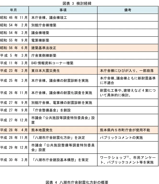 図表  3  検討経緯  項  備考  昭和 46  11 本庁舎棟 議会棟竣工  昭和 54   2 別館庁舎棟増築  昭和 54   3 議会棟増築  昭和 55   9 電算棟新築  昭和 56   6 建築基準法改 成 5   3 庁舎東側棟新築  成 11   3   840 情報資料コ 増築  成 23   3 東日本大震災発生  本庁舎棟 入 一部崩落  成 25   3 本庁舎棟 議会棟 耐震診断 実施  本庁舎棟 議会棟 新耐震基準 不適合  成 26  11 本庁舎棟 議会棟 耐震 調査