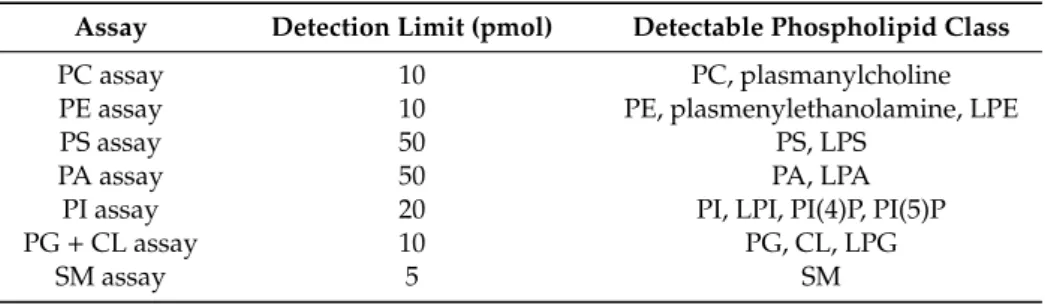 Table 1. Sensitivities and specificities of enzymatic fluorometric assays.