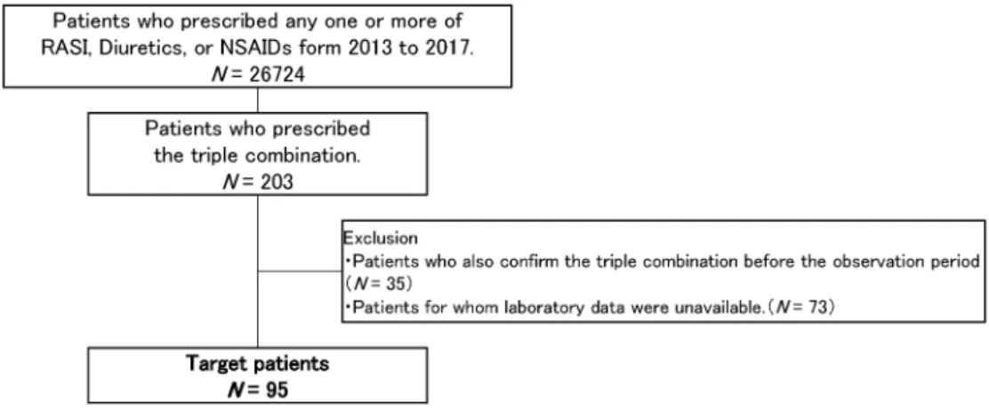 Fig. 2. Flowchart of Patient Selection
