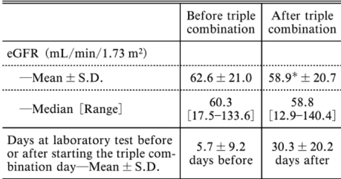 Table 4. Logistic Regression Analysis on eGFR Reduction of 25％ or More