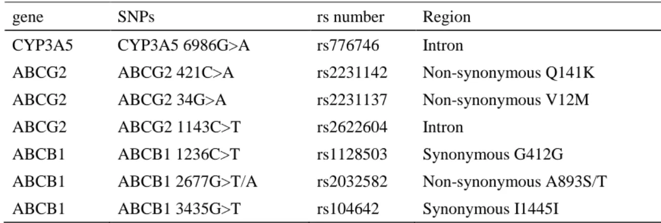 Table 1    Selected SNPs related to sunitinib PK 