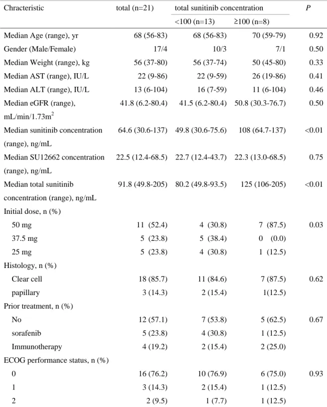 Table 2    Patient Characteristics 