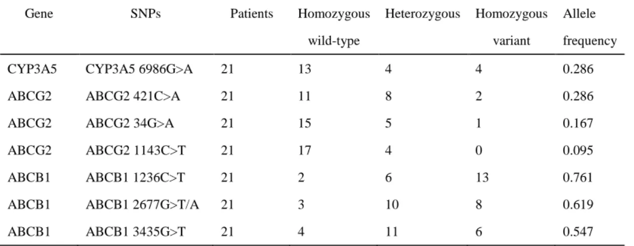 Table 3      Polymorphism genotype and allele frequency 