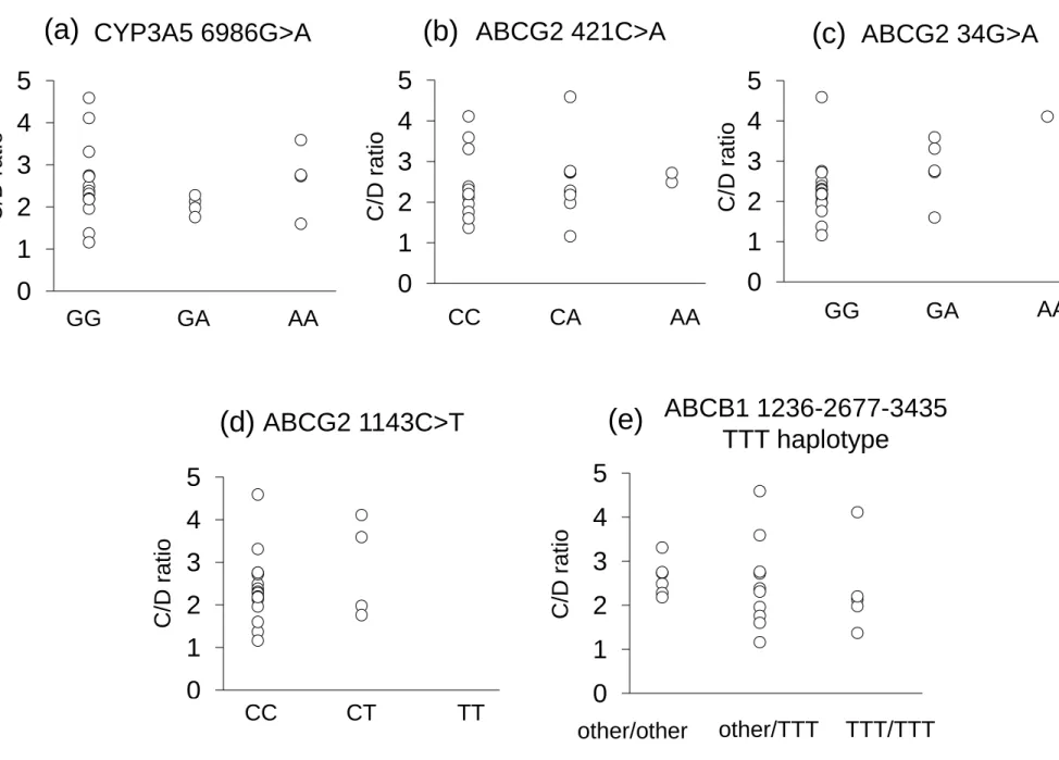 Fig. 6 012345 0.75 CC 1.25 CA 1.75 2.25 AA 2.75C/D ratio 012345 0.75 1.25 1.75 2.25 2.75
