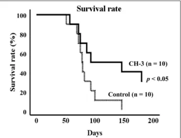 FIGURE 1 | Survival rate of SHRSP/Izm rats up to 181 days. Survival curves were generated using Kaplan-Meier methods