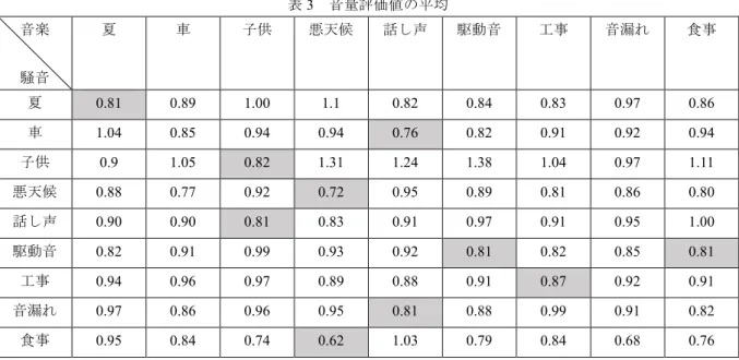 表 3  音量評価値の平均  音楽  騒音  夏  車  子供  悪天候  話し声  駆動音  工事  音漏れ  食事  夏  0.81  0.89  1.00  1.1  0.82  0.84  0.83  0.97  0.86  車  1.04  0.85  0.94  0.94  0.76  0.82  0.91  0.92  0.94  子供  0.9  1.05  0.82  1.31  1.24  1.38  1.04  0.97  1.11  悪天候  0.88  0.77  0.92  0.