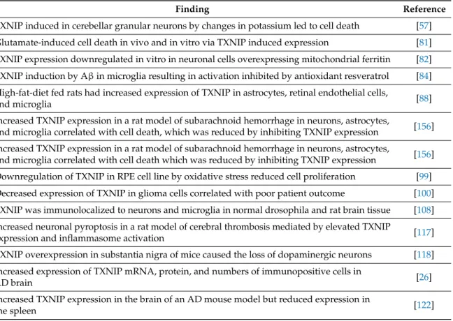 Table 1 lists the most significant studies related to the effects of TXNIP expression in the brain or brain-derived cells