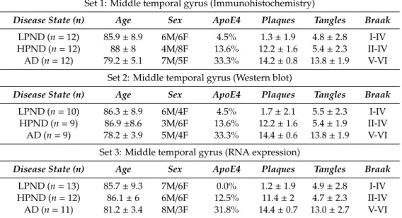 Table 1. Demographic details of human brain cases used.