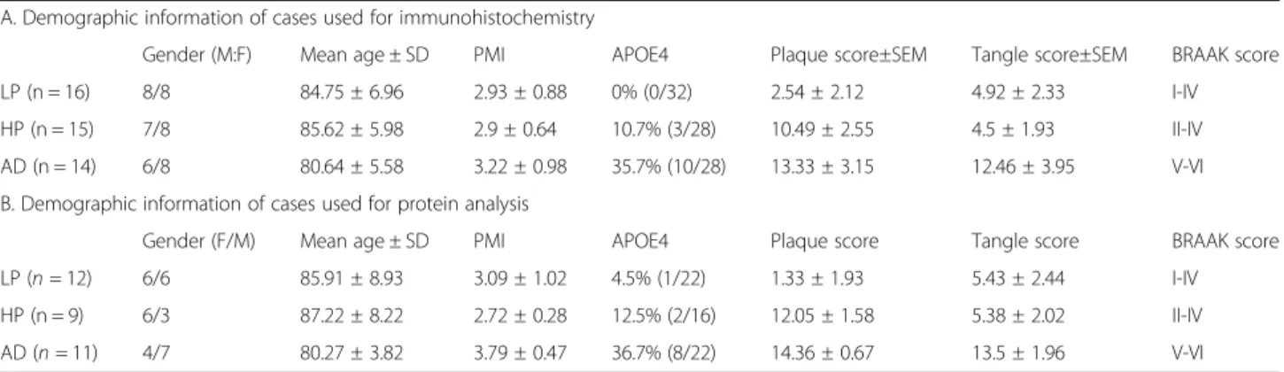 Table 1 Demographic details of cases used in study