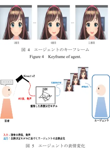 図  5  エージェントの表情変化  Figure 5  Facial expression change of agent. 