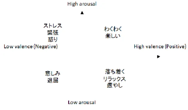 図  1  感性語を valence  と arousal  の 2  軸で分類した例  Figure 1  Example of classifying impressional words by two 