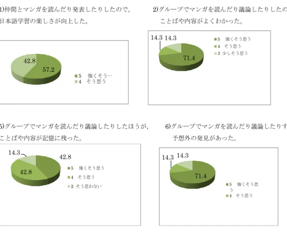 図 3  振り返りの事後アンケートの結果① 上の図３からわかるように，選択式アンケートでは，協働学習を肯定的に評価する学習者が大半を 占めた。  ところが，次の図４の設問 4)に示すとおり，外国語で内容を仲間に伝える活動は難しいと感じた 参加者は半数を超えていた。設問 4)の結果は逆に考えると，「先生から受動的に講義を受けるほうが 楽だ」とも解釈でき，大変な活動をするより楽なほうがいいと考えている学習者もいるということで ある。  1)仲間とマンガを読んだり発表したりしたので，      2)グループでマン