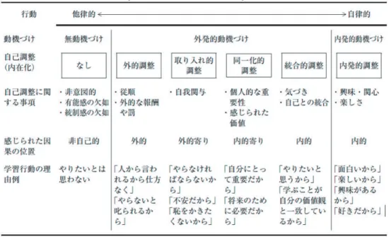 図 2  自己決定の段階性（（桜井 2009）より） 全く動機付けられていない無動機づけの人も、何らかの制約に屈服してある行動をと るとすると、その時から、外発的動機付けへ転じ、外的調整段階に相当する。その行動 が進んでいく中で、「自分にとって重要だから」、「やりたいと思うから」など同一化調整 から統合的調整の段階へと進んでいく。やがて内発的動機付け、つまり内発的調整の段 階へと転じる。これは J 大学の日本語関連クラブ活動が期待する理想的なパターンであ ろう。  2