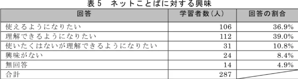表 5  ネットことばに対する興味  回答  学習者数(人)  回答の割合  使えるようになりたい  106 36.9%  理解できるようになりたい 112 39.0%  使いたくはないが理解できるようになりたい 31 10.8%  興味がない 24 8.4%  無回答  14 4.9%  合計 287 36.9 ％の学習者が「使えるようになりたい」と答えている。これはネットことばもネッ ト上のコミュニケーションにおいて必要であり、学習者が普段から利用しているウェブサ イトでも使用されることに由来していると