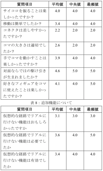 表 7：アナログ性について  質問項目  平均値  中央値  最頻値  サイコロを振ることは楽 しかったですか？  4.0  4.0  4.0  移動は簡単でしたか？  3.4  4.0  4.0  コネクタは差しやすかっ たですか？  2.2  2.0  2.0  コマの大きさは適切でし たか？  2.6  2.0  2.0  手でコマを動かすことは 楽しかったですか？  3.9  4.0  4.0  対面ならではの駆け引き が生まれましたか？  4.6  5.0  5.0  好きなフィギュアをコマ に使