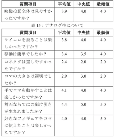 表 11：アベノミックス全体  質問項目  平均値  中央値  最頻値  このゲームは新鮮でした か？  3.3  3.5  4.0  映像投影は楽しかったで すか？  4.2  4.0  4.0  仮想空間（映像投影）と現 実空間（コマ）の相互の関 係は楽しかったですか？  3.9  4.0  4.0  同じチームのメンバーと した会話は楽しかったで すか？  4.3  4.0  4.0  相手チームのメンバーと した会話は楽しかったで すか？  4.4  4.5  5.0  ゲームのルールはわかり やす
