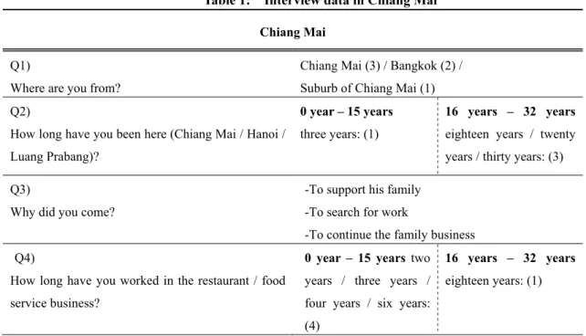 Table 1:    Interview data in Chiang Mai  Chiang Mai 