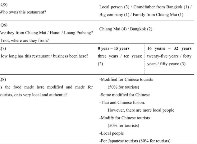 Table 2:    Interview data in Hanoi  Hanoi 