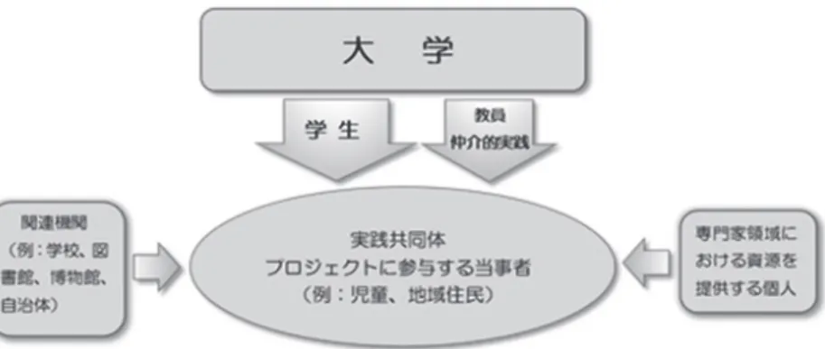 図 1：参加型アクションリサーチにおける共同体の連携イメージ 1.3  研究課題と分析方法 本稿では，大学と地域コミュニティ，またはその関連機関との連携による協働体験プロジェク トにおいて展開される協同学習及び，プロジェクト型学習について，以下の 3 つの視点から有効 性を考察する：①外国語専攻の学生が専攻語を用いて行う協働プロジェクトの可能性②国際系学 部の正課プロジェクトとして行う地域貢献活動の課題と有効性③教養科目としてのプロジェクト 型の学びの可能性と有効性。 ①  外国語専攻の学生が専攻語を用いて