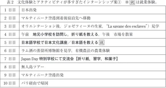 表 2　文化体験とアクティビティが多すぎたインターンシップ案①　※ 就 は就業体験。