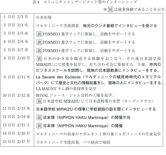 表 4　コミュニティエンゲージメント型のインターンシップ ※ 就 は就業体験であることを示す。 1 日目 2/3 月 日本出発 2 日目 2/4 火 マルティニーク空港到着，地元のラジオ番組でインタビューを受ける 3 日目 2/5 水 就 FORMEO 進学フェアに参加し，活動をサポートする 4 日目 2/6 木 就 FORMEO 進学フェアに参加し，活動をサポートする 5 日目 2/7 金 就 FORMEO 進学フェアに参加し，活動をサポートする 8 日目 2/10 月 就 日本のかき氷を販売する体験をお