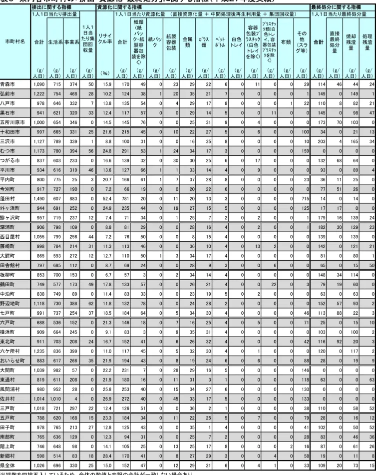 表 県内各 町村の 排出・資源化・最終処分 に関す 指標 成 ７ 度実績 g/ 人日) g/ 人日) g/ 人日) g/ 人日) ％ g/ 人日) g/ 人日) g/ 人日) g/ 人日) g/ 人日) g/ 人日) g/ 人日) g/ 人日) g/ 人日) g/ 人日) g/ 人日) g/ 人日) g/ 人日) g/ 人日) g/ 人日) g/ 人日) 青森市 1,090 715 374 50 15.9 170 49 0 23 29 22 6 0 11 0 0 29 114 46 44 24 弘前市 1,