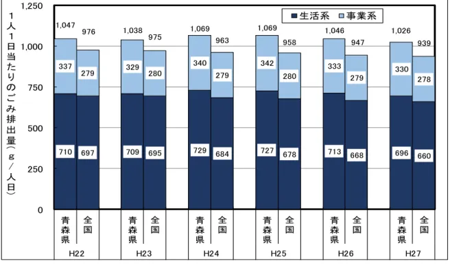 図 人 日当た の生活系ごみと事業系ごみの比較  ※端数を四捨五入してい ため 全体の数値と内訳の合計が一致しない場合あ 処理の状況      処理量  成 度に ける本県のごみ総処理量 ， トン 、約 ． ％に当た る ， トンを直接最終処分し、約 ． ％に当たる ， トンを直接 焼却処理している 表 処理量の推移  ごみ処理フロー  度 度 度 度 度 度ｔ521,077513,536524,109521,021503,973 487,094ｔ425,852417,486419,212420,15340